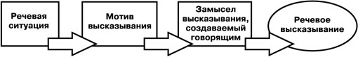 Условия возникновения речевого высказывания