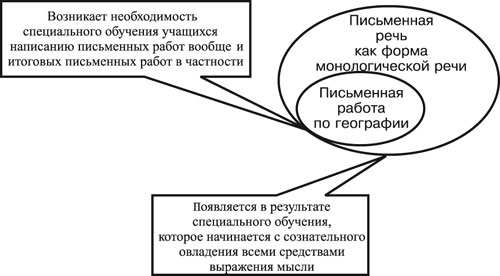 Письменная работа как форма письменной речи учащихся