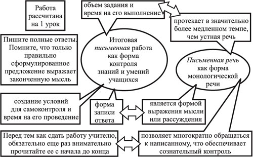 Итоговая (контрольная) работа по географии, как форма мониторинга качества обучения