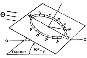 Схема солнечных часов