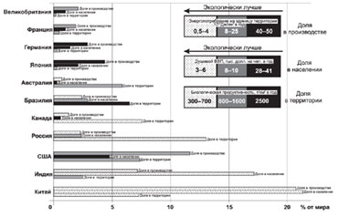 Рис. 1. Удельный вес крупнейших стран мира в мировых территории, населении и производстве