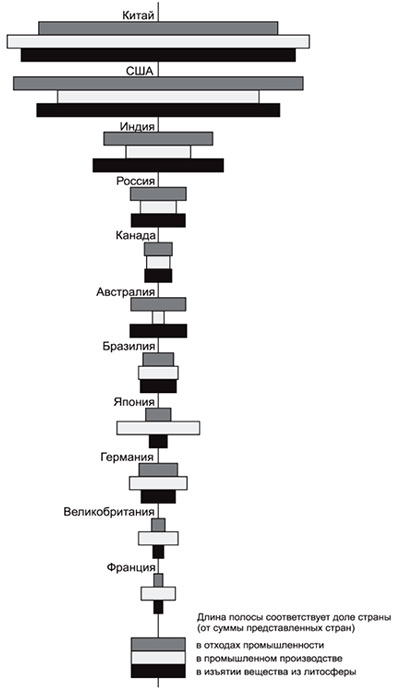 Рис. 2. Экологопромышленные пирамиды крупнейших стран мира