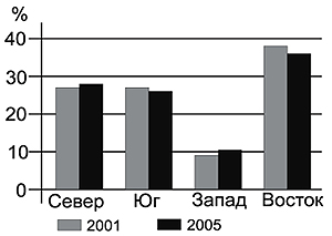 Доля секторов в промышленном производстве Московской области, 2001—2005 гг., %