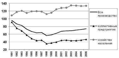 Рис. 5. Динамика производства крупных и средних коллективных предприятий и хозяйств населения, в % к 1990 г.
