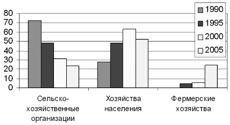 Рис. 7. Доля поголовья овец на крупных предприятиях, в хозяйствах населения и фермеров, в 1990—2005 гг.
