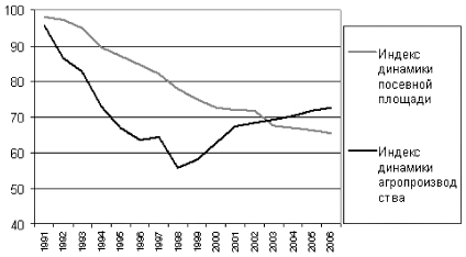 Рис. 1. Динамика сельскохозяйственного производства и посевной площади