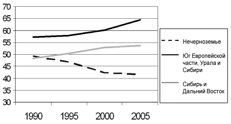 Рис. 2. Изменение доли зерновых культур в посевной площади с 1990 по 2005 г. в разных районах России, % 