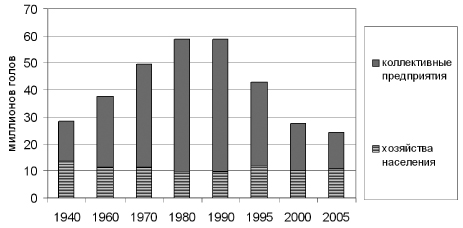 Рис. 3. Поголовье крупного рогатого скота в крупных и средних коллективных предприятиях и в хозяйствах населения, 1940—2005 гг.