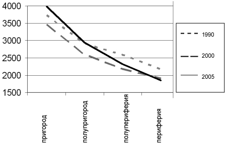 Рис. 4. Надой молока на одну корову в пригородах и на периферии регионов Нечерноземья в 1990, 2000 и 2005 гг., кг в год