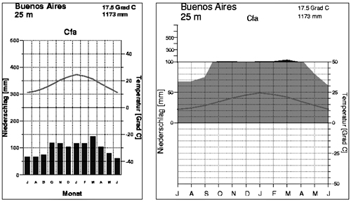 Рис. 1. Климатограммы Буэнос-Айреса с сайта www.klimadiagramme.de.