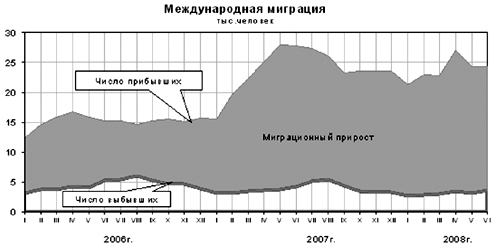 Рис. 1. График международной миграции за период с января 2006-го по июнь 2008 г., размещенный на сайте www.gks.ru