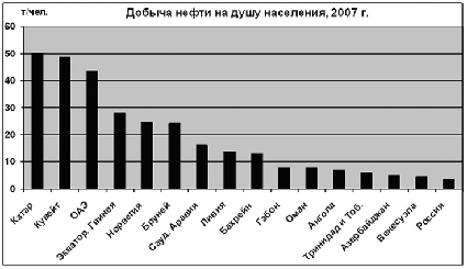 Используя справочные данные постройте столбчатые диаграммы отражающие объемы годовой добычи нефти